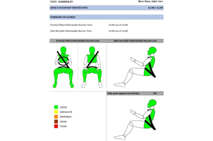 Tata Harrier EV adult occupant rating